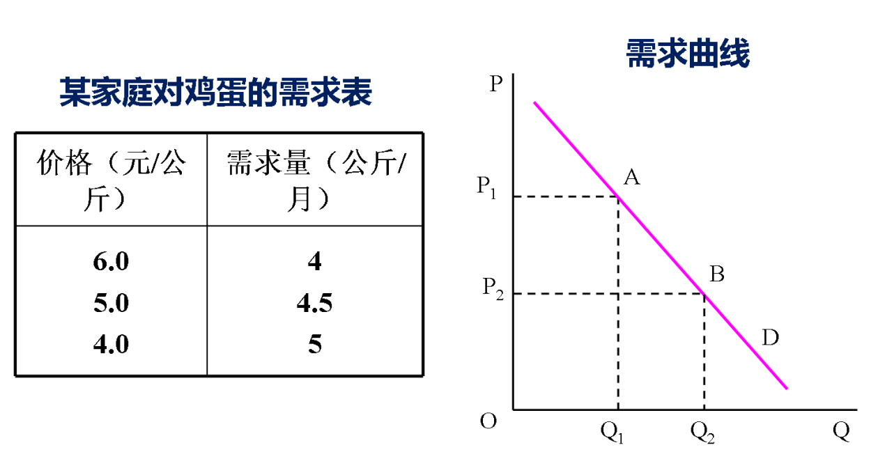 需求曲线和需求表