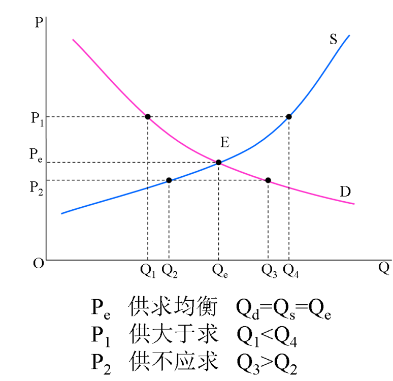 市场均衡