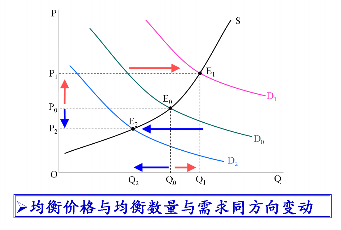 需求变动对均衡的影响