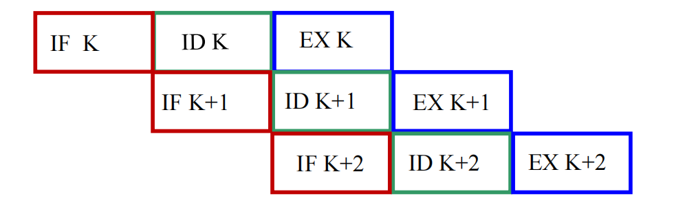 二次重叠执行示意图