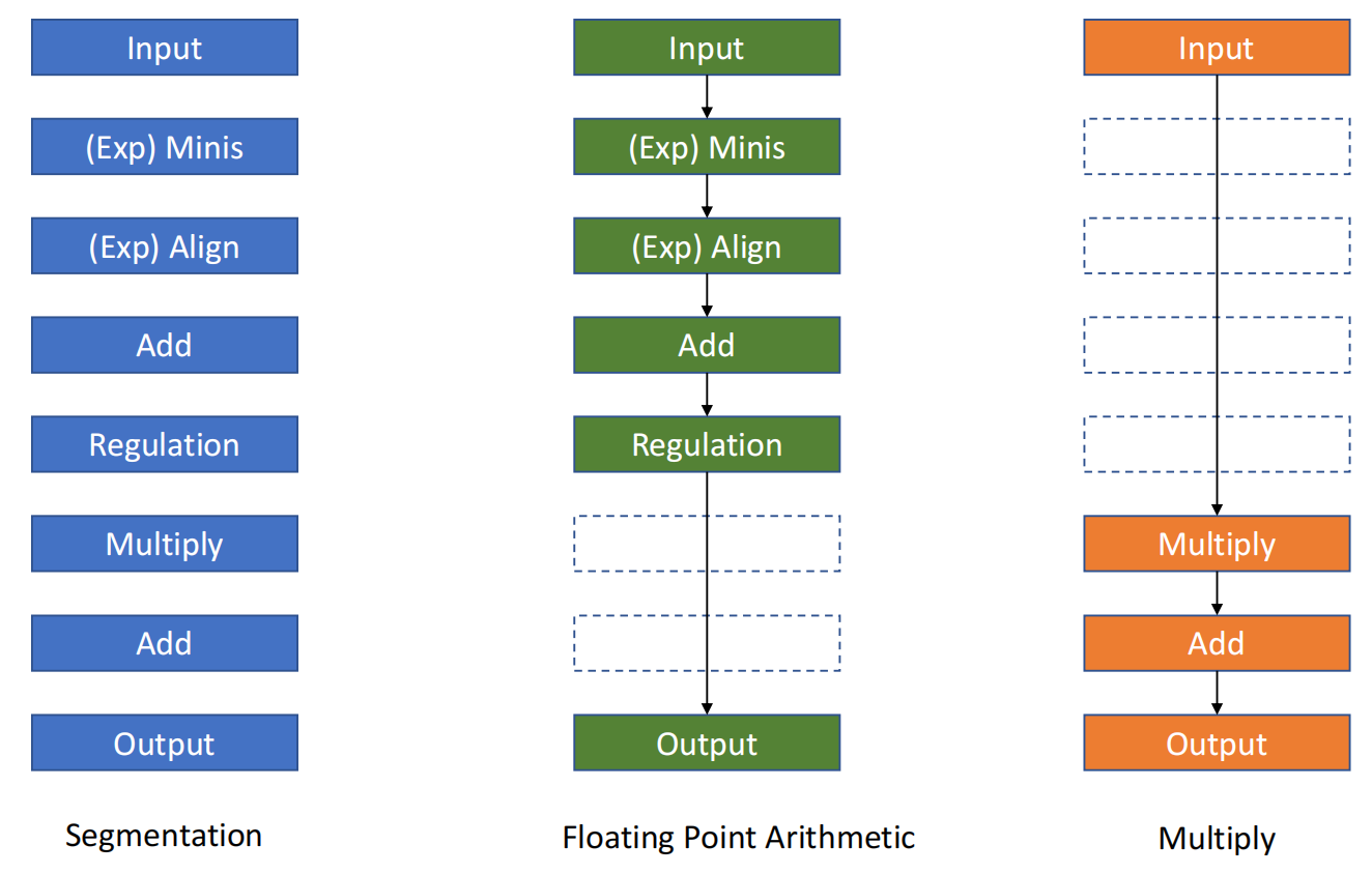 Multi-function Pipeline