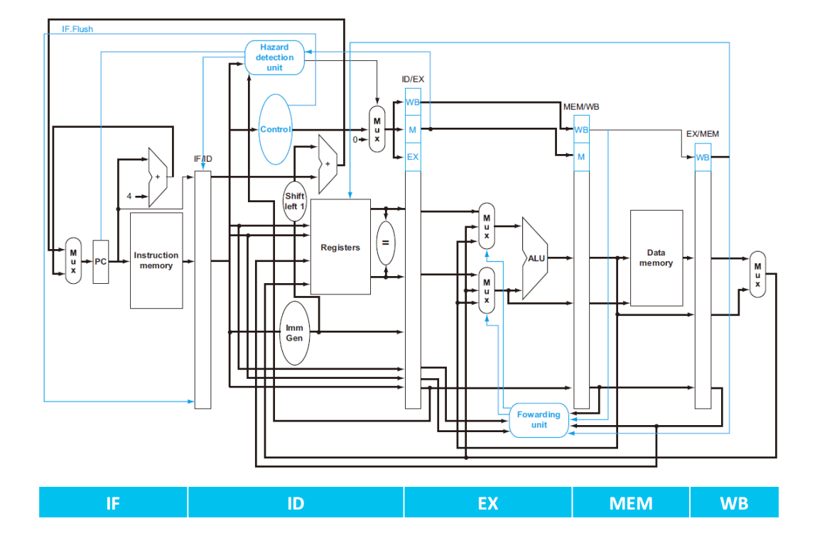 Hazard Detection
