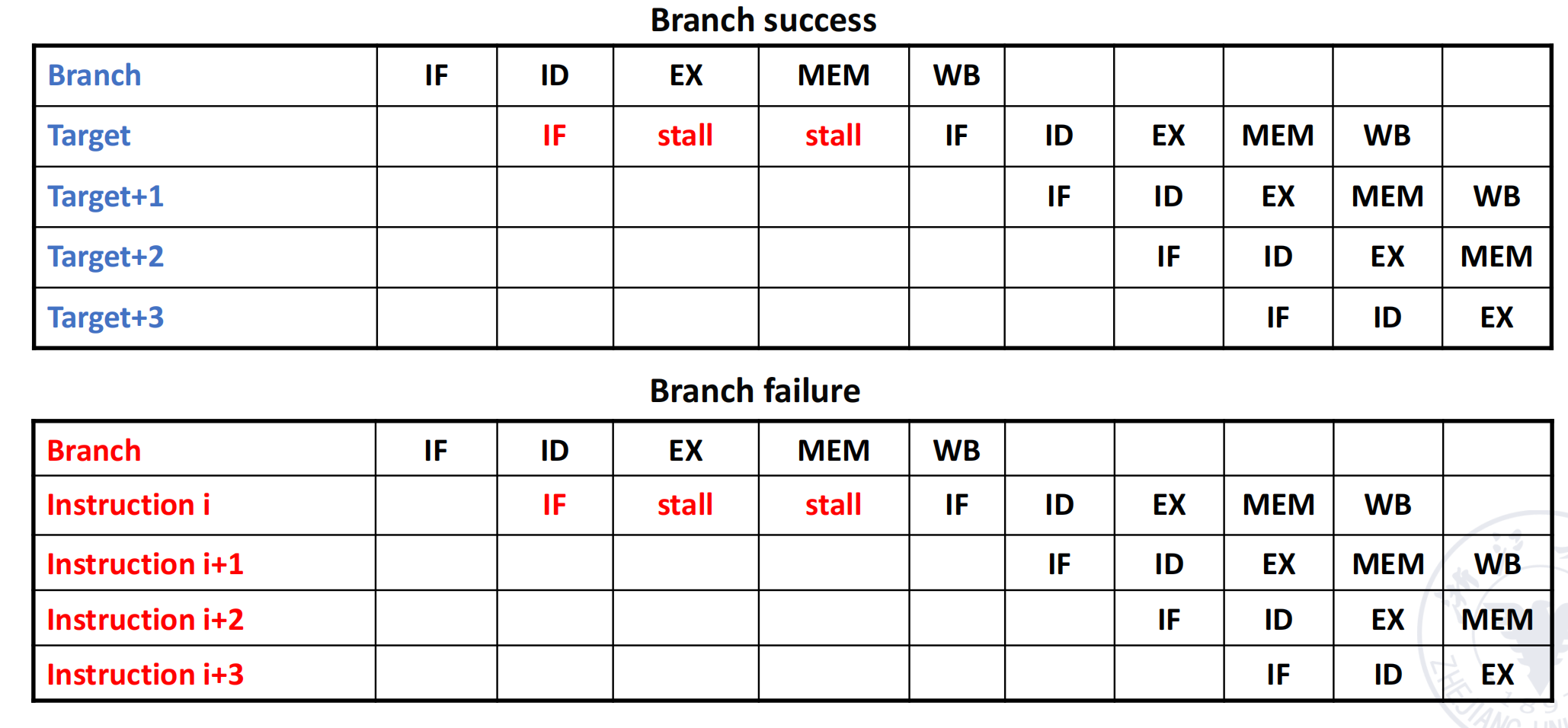 Stall on Branch