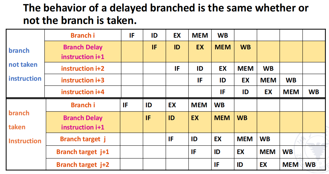 Delayed Branch