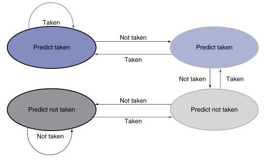 2-Bit Predictor