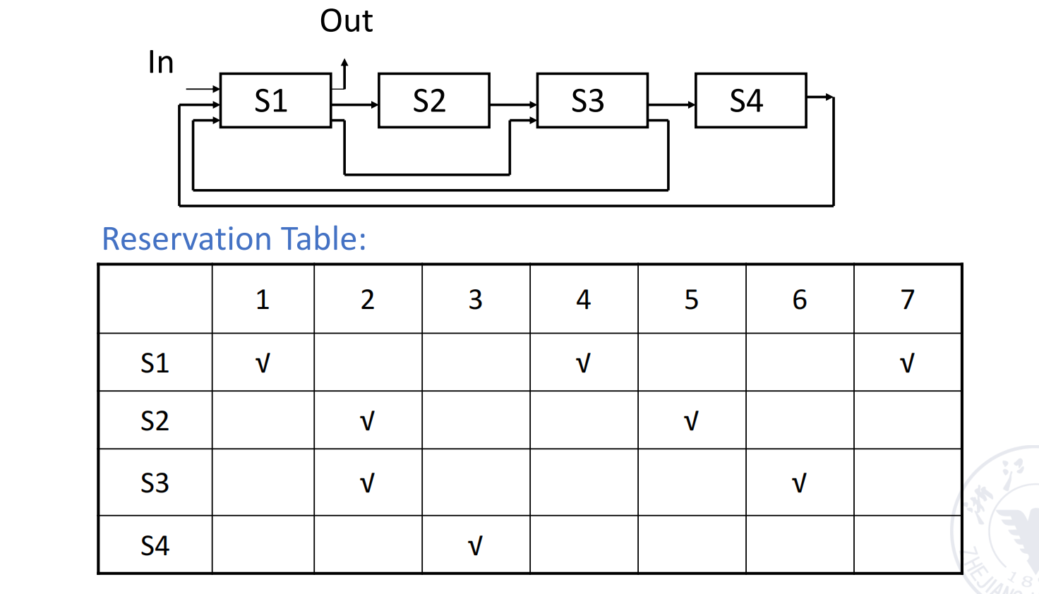 reservation table
