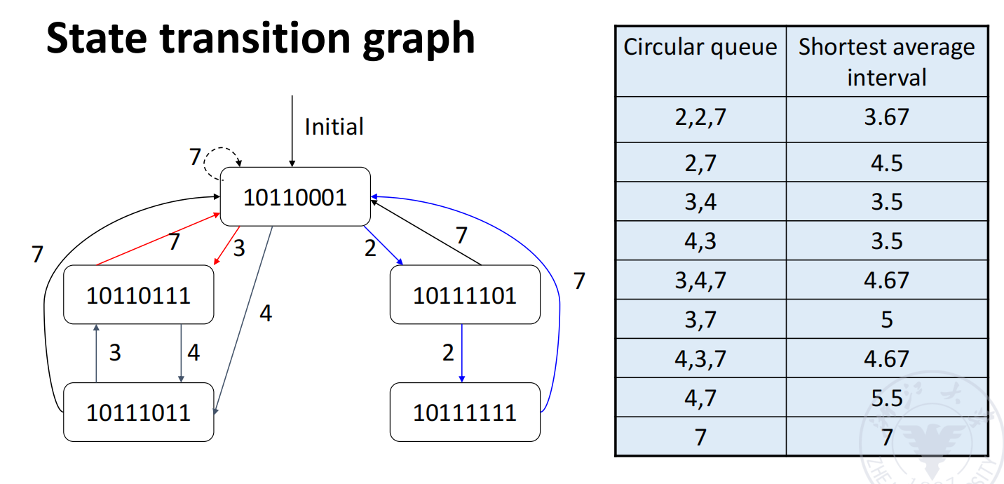state transition graph