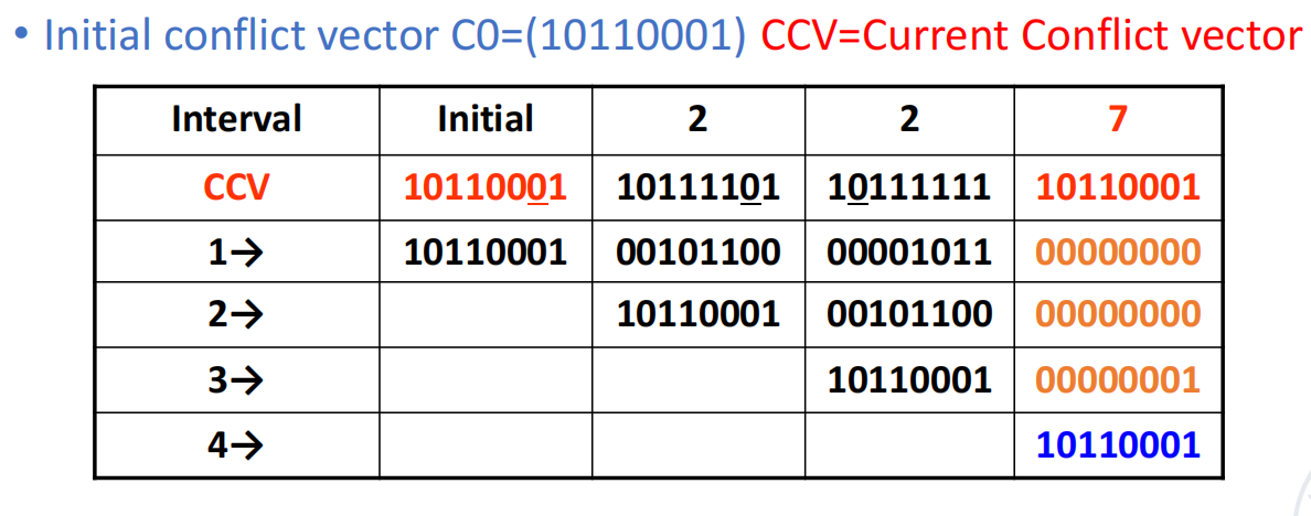 Conflict Vector Evolution