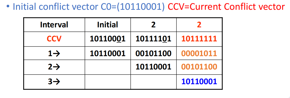 Conflict Vector Evolution