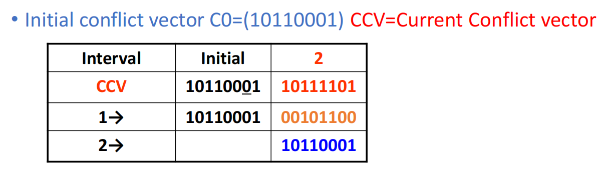 Conflict Vector Evolution