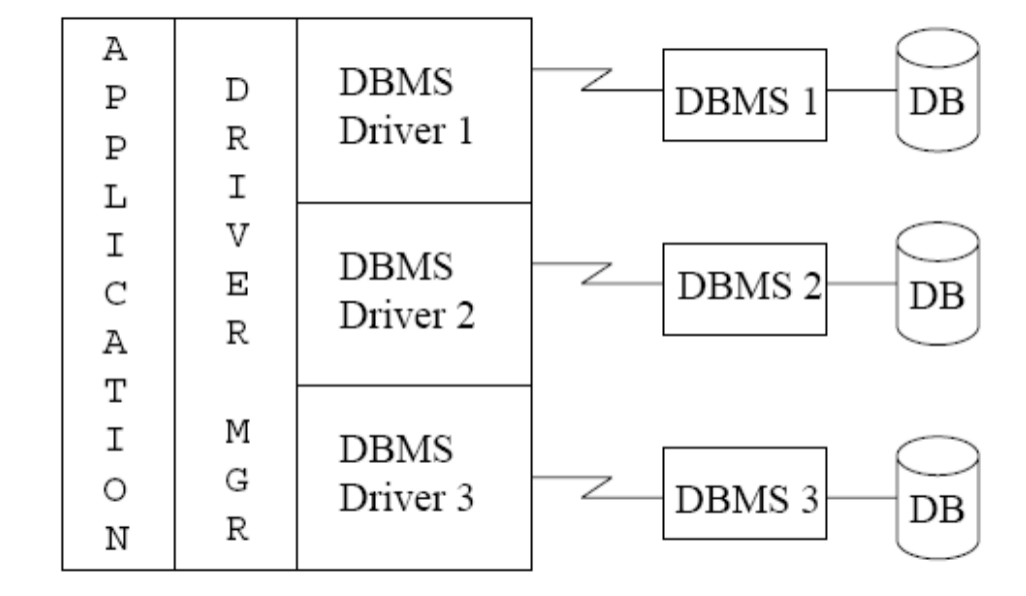 ODBC 架构