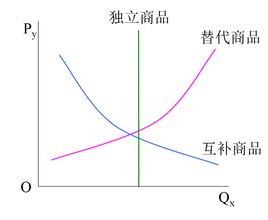 交叉价格弹性