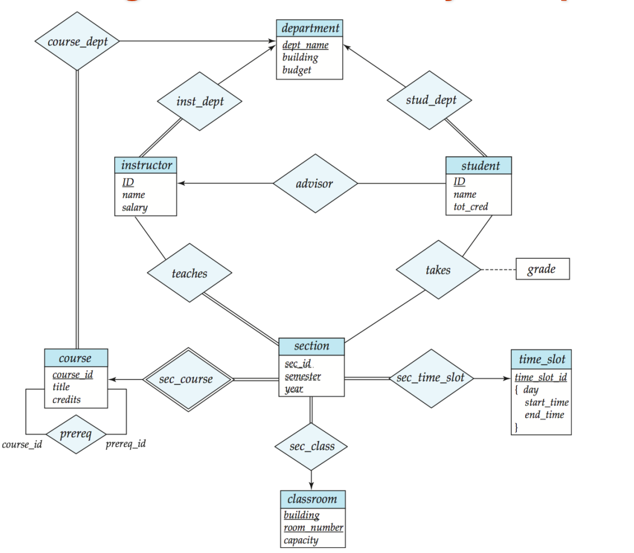 E-R Model