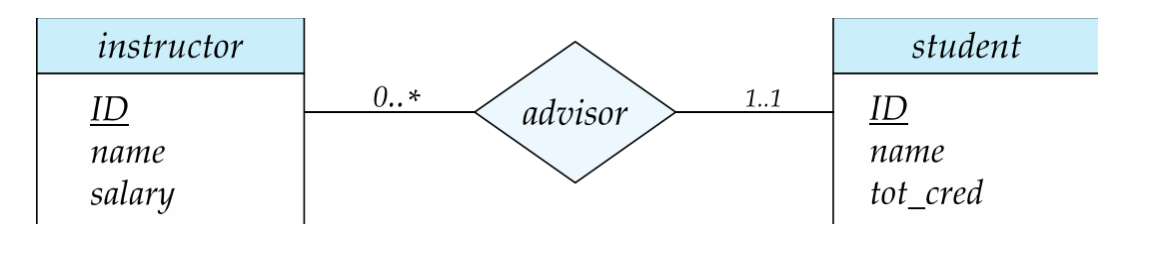 Min..Max Constraints