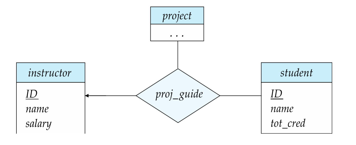 Ternary Relationship