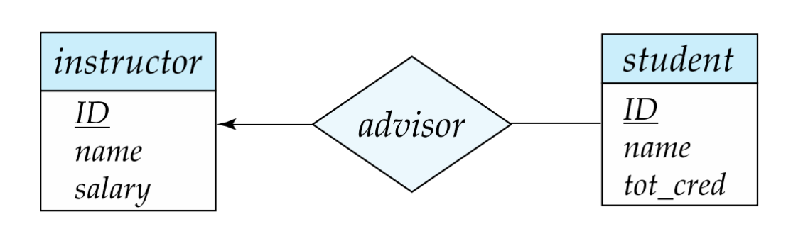 Advisor Relationship
