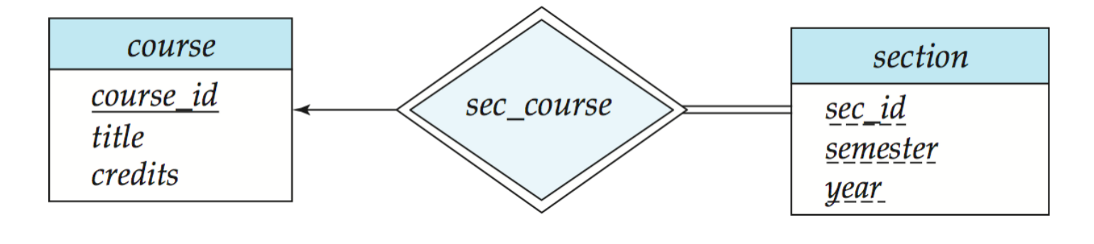 Section Table
