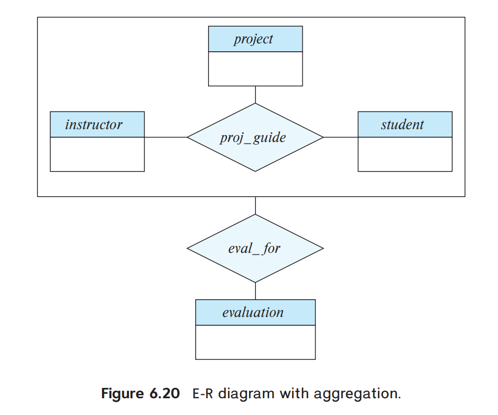 Aggregation