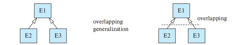 Overlapping