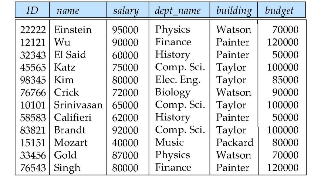 inst_dept Example