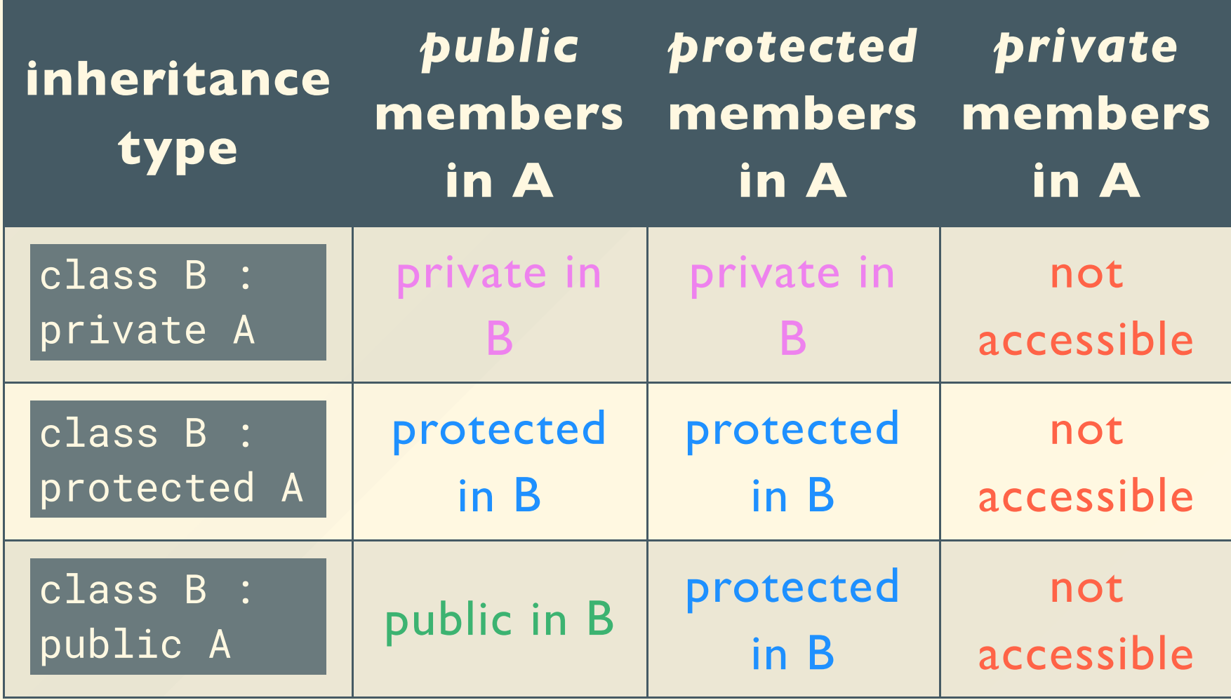 Inheritance Access Control
