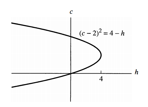 bifurcation diagram