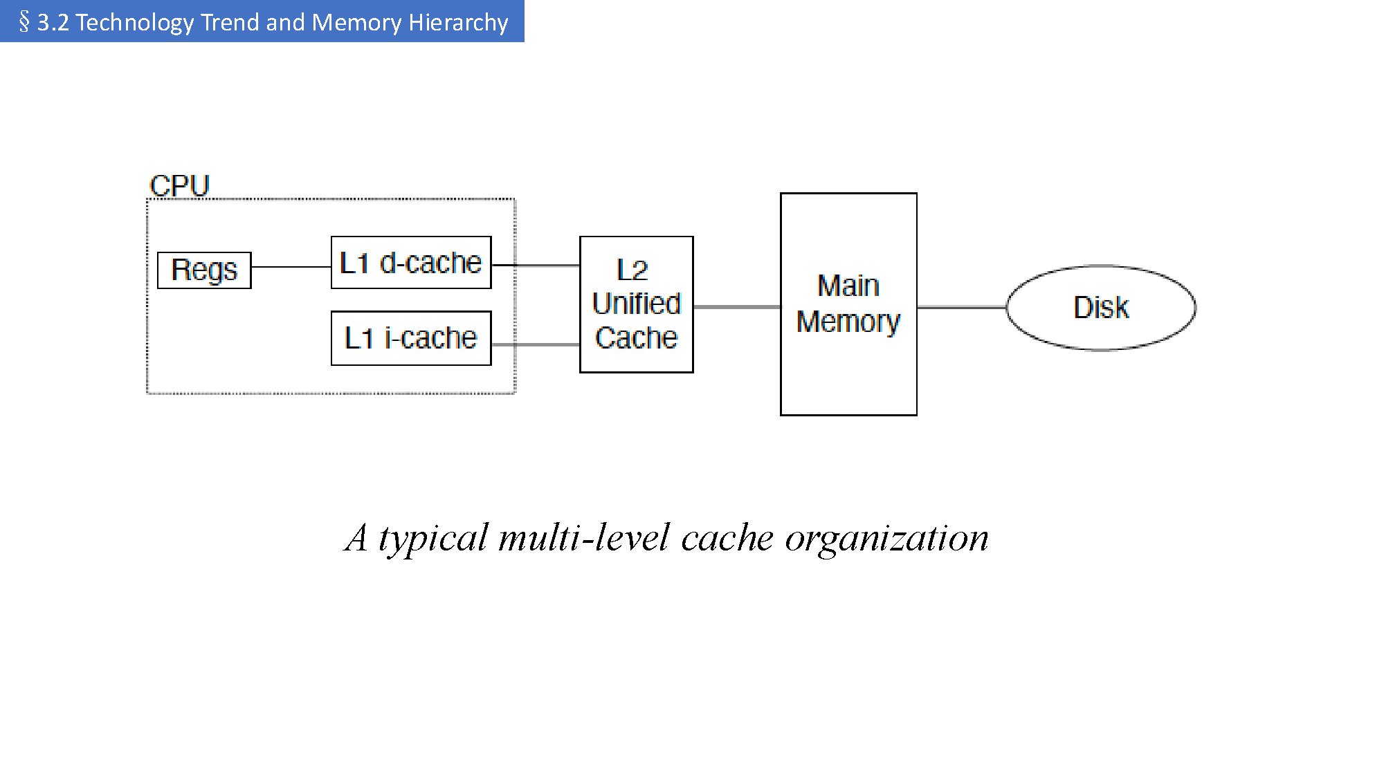 multi-level cache organization