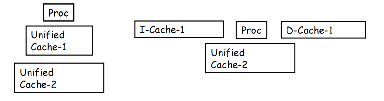 split vs unified cache