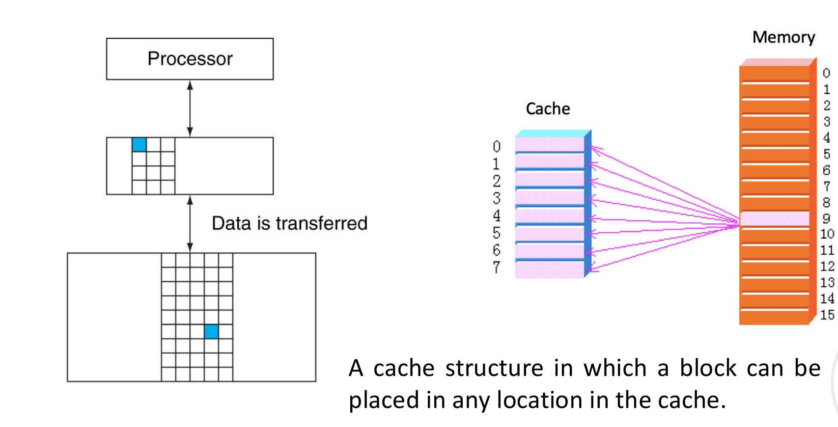 fully associative cache