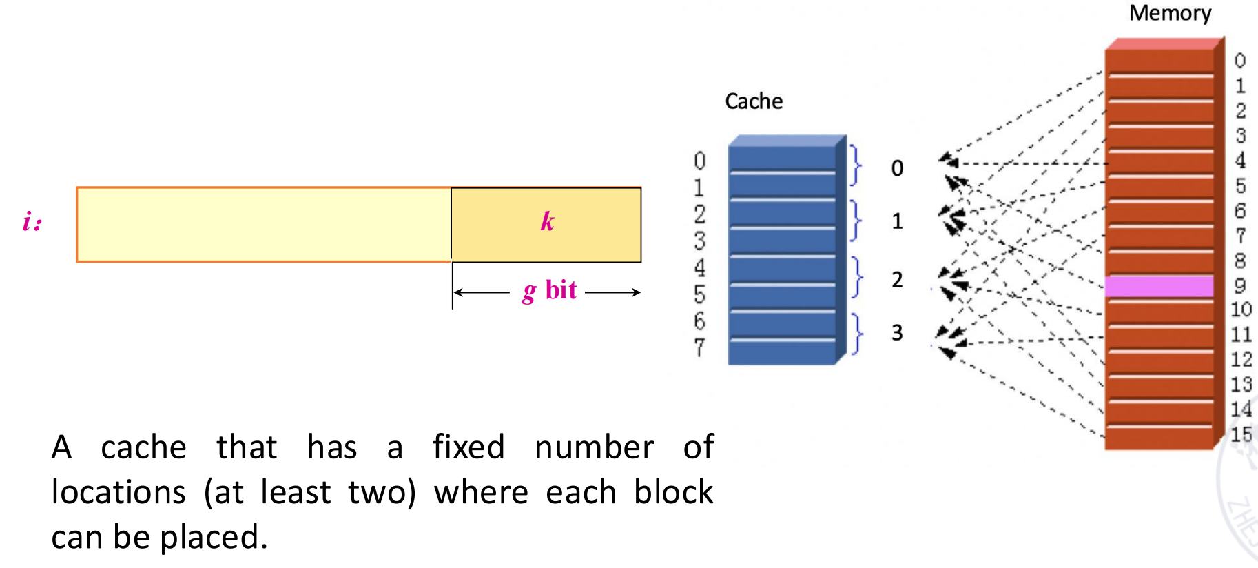 set associative cache