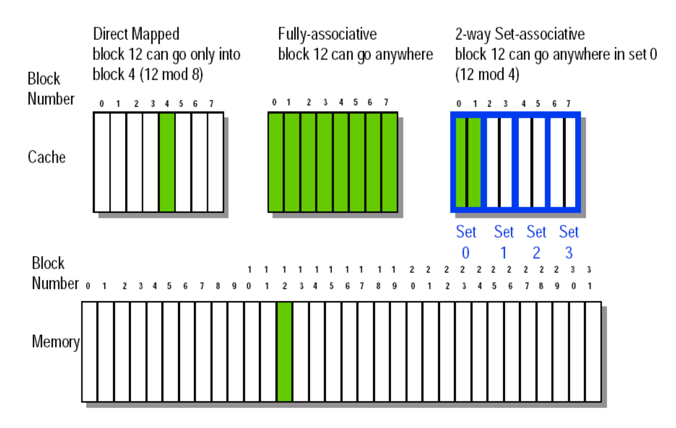 cache 8 block summary