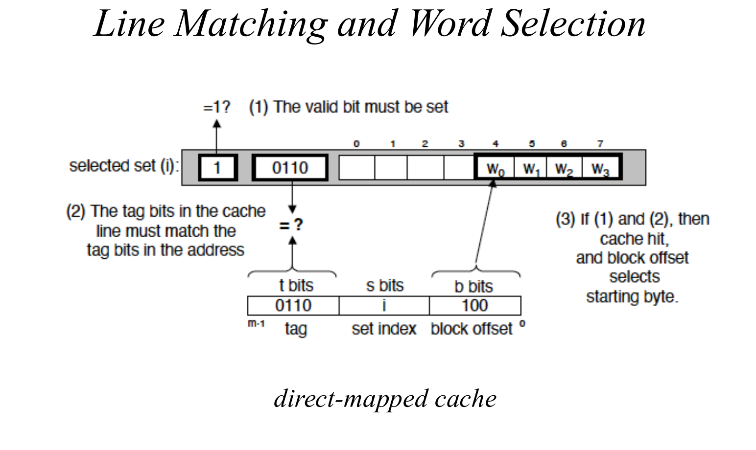 cache line format