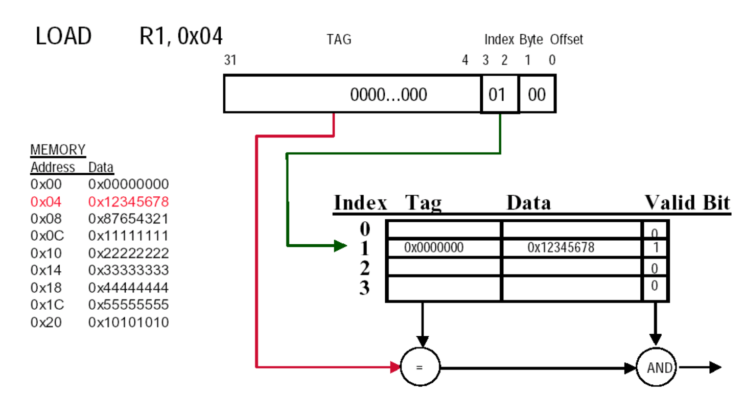 direct mapped cache