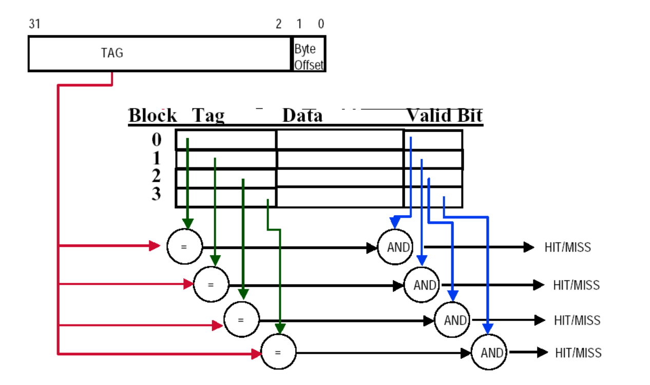 fully associative cache