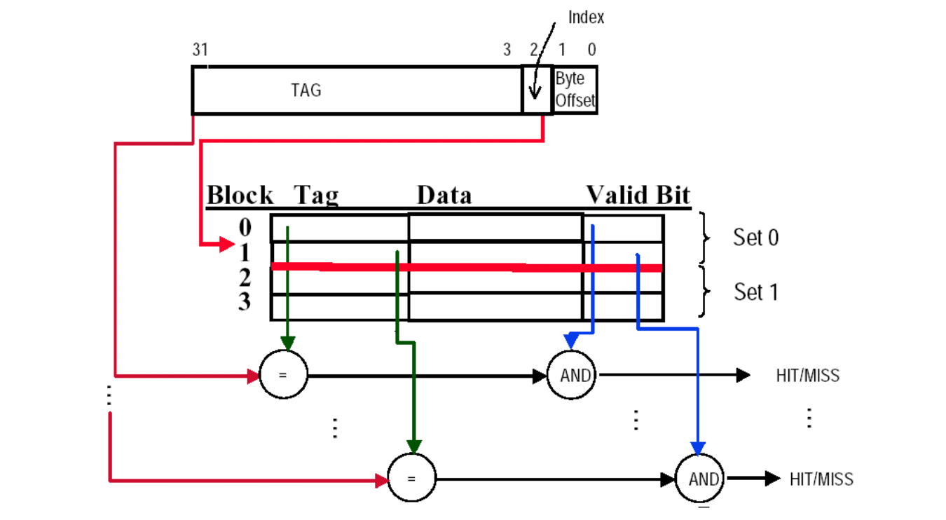 set associative cache