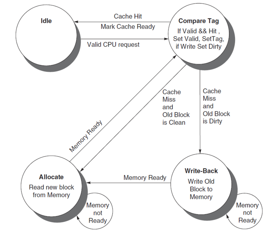 cache controller fsm