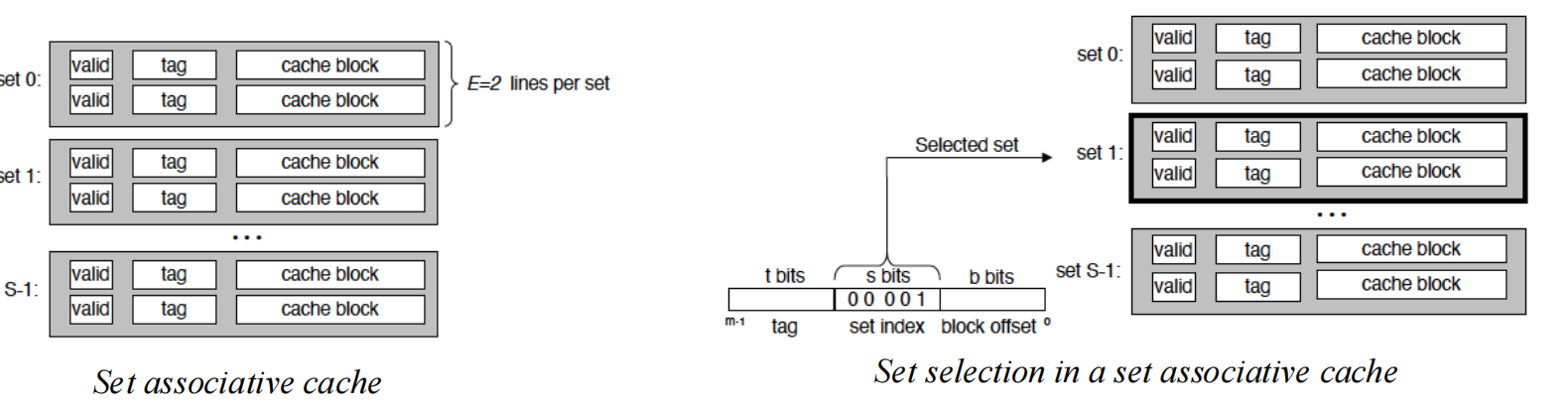 set associative cache example