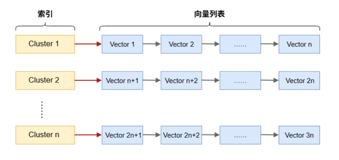 IVF 索引结构示意图