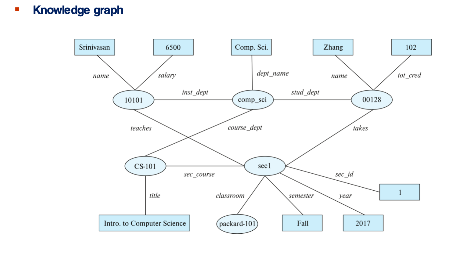 Graph view