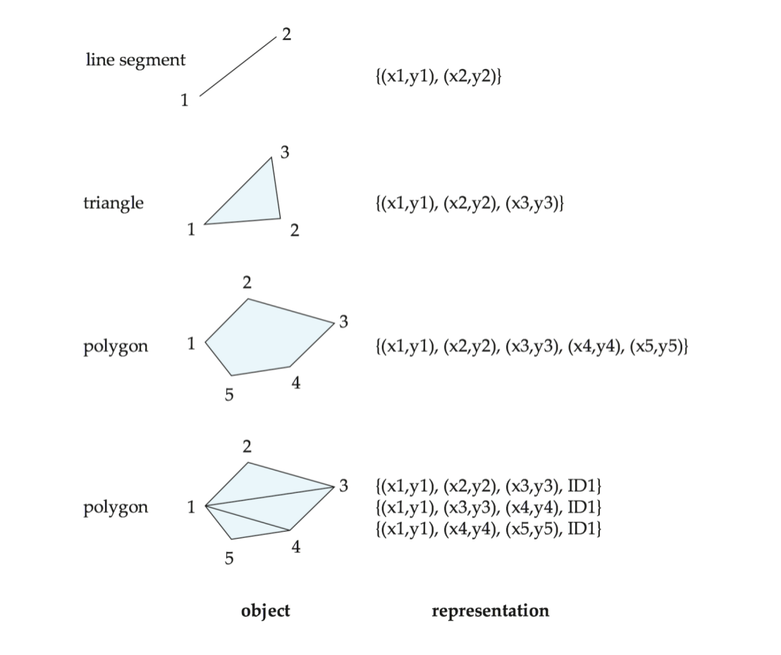 3D object representation