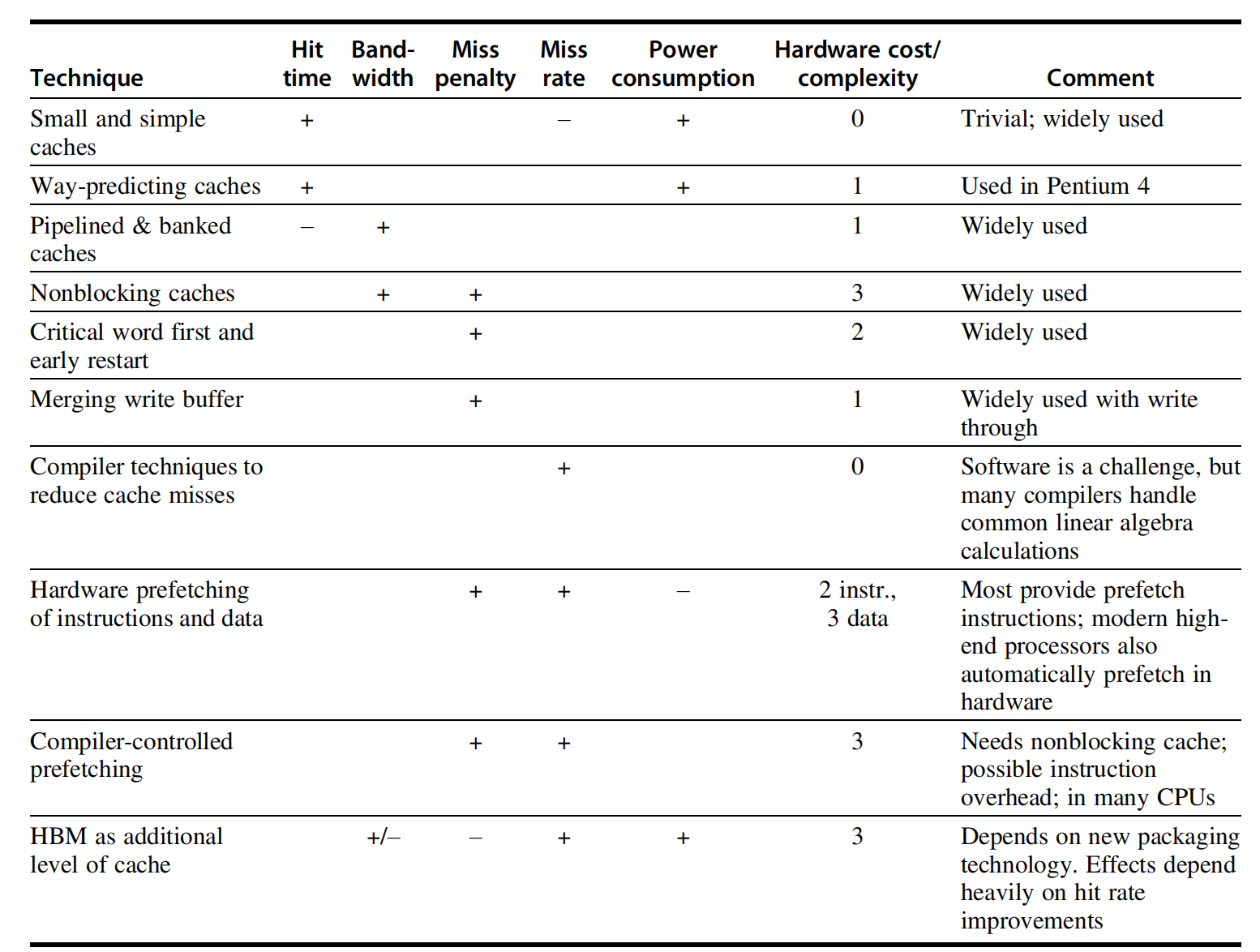 Cache Optimization Summary