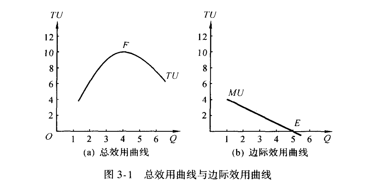 total utility and marginal utility