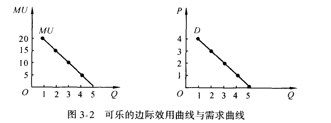demand curve from marginal utility