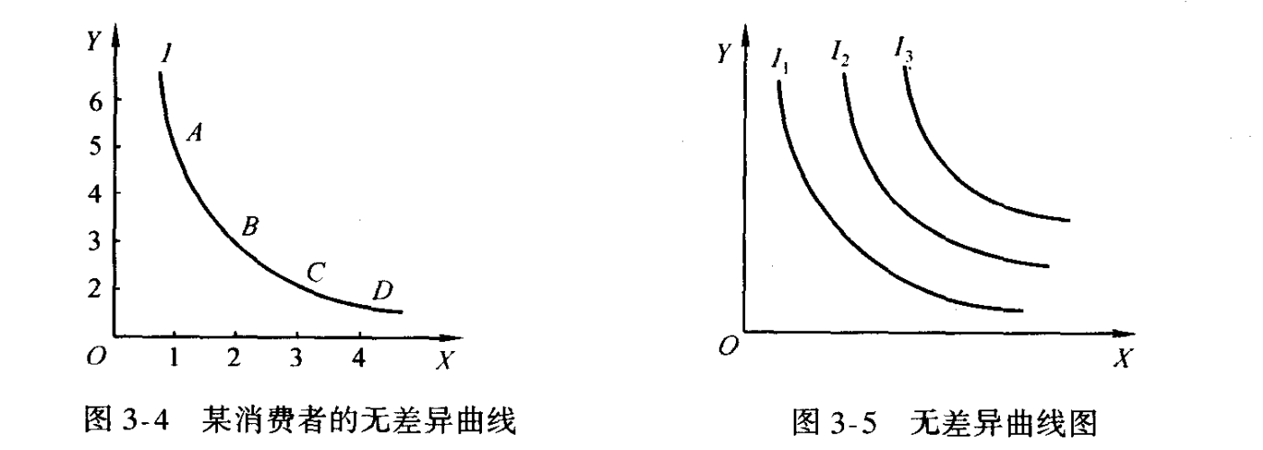 indifference curves