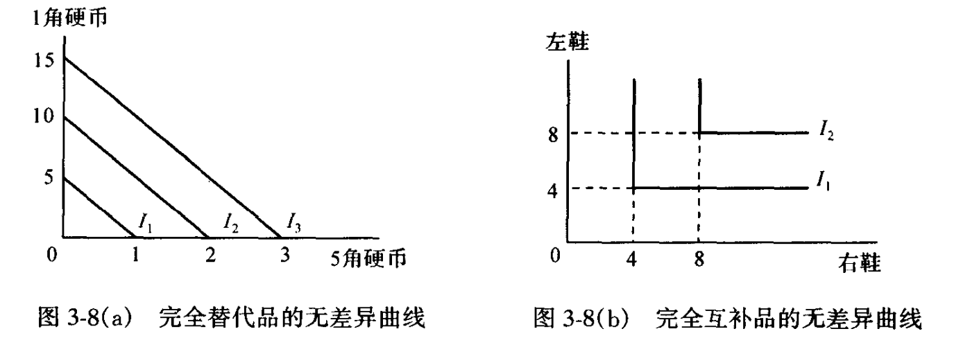 special shapes of indifference curves