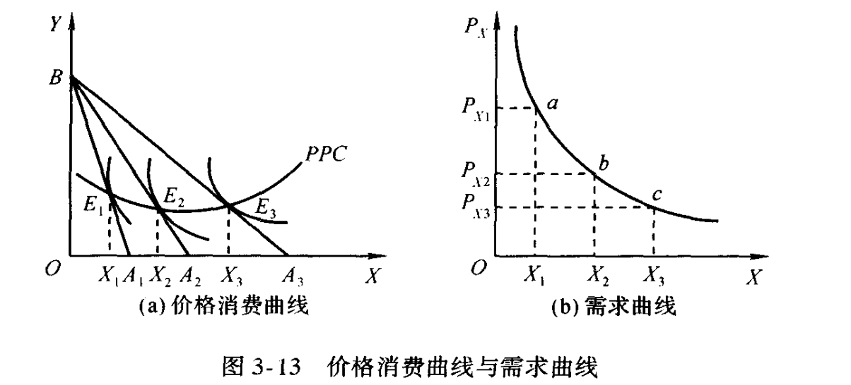 demand curve from indifference curve analysis