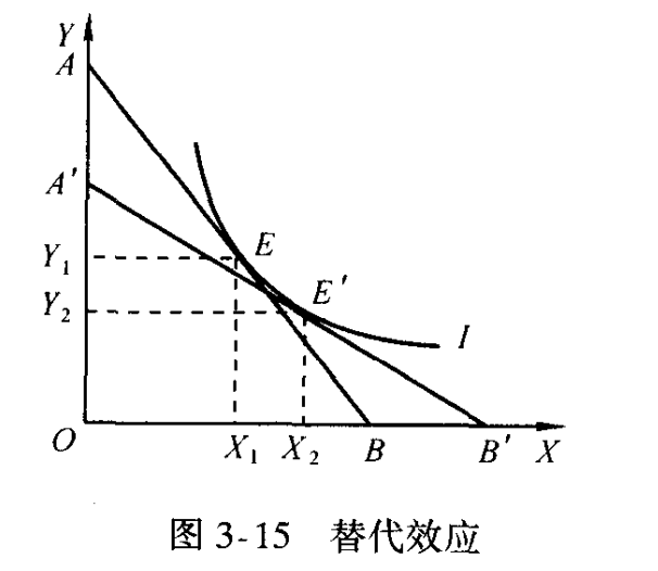 substitution effect
