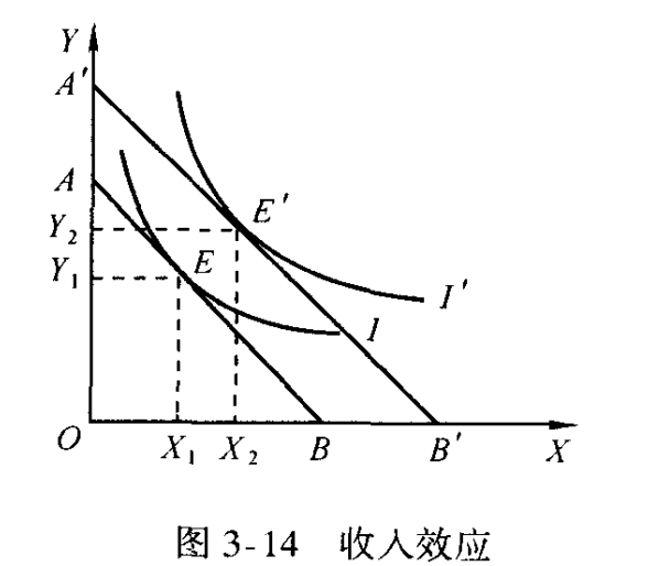 income effect