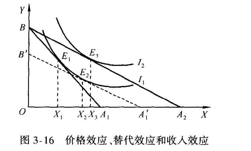 decomposing price effect