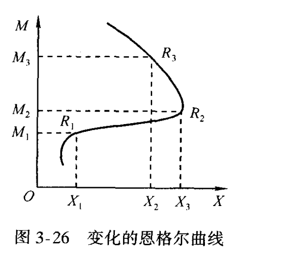 Engel curve for normal and inferior goods
